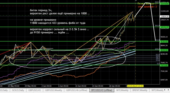 BTC - биток... вверх и откат на 2к