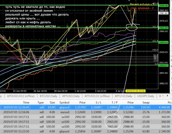 sp500 - как много в этом слове ...