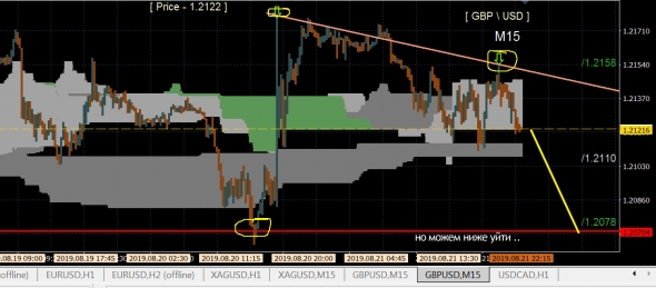 ФУНТ .. gbp\usd - низ будет ... надо ждать ..