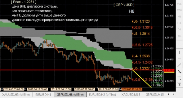 Фунт - разворот близок \ GBP\KGB