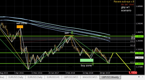 GBP \ ФУНТ - расклады по неделе .. W1