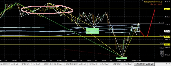 sp500 down & revers UP !