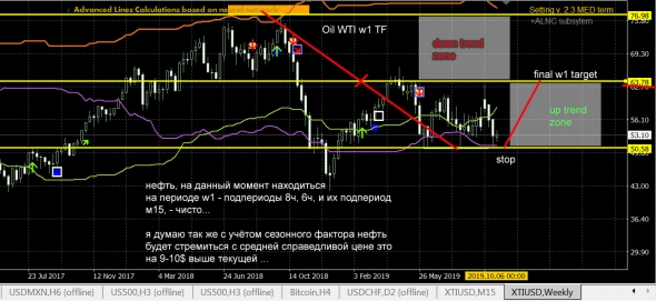 WTI - пора домой ! НЕФТЬ ...