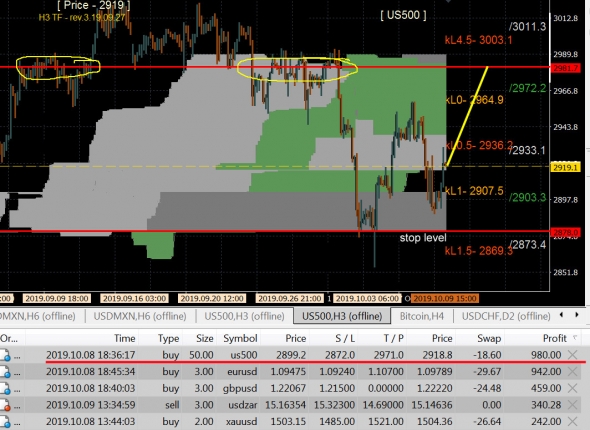 sp500 down & revers UP ! 2