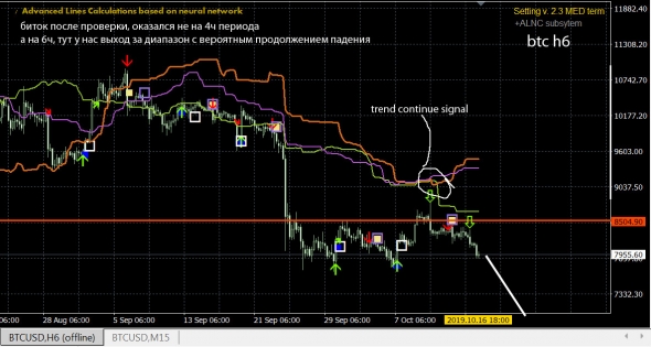 BTC - пора на 7000