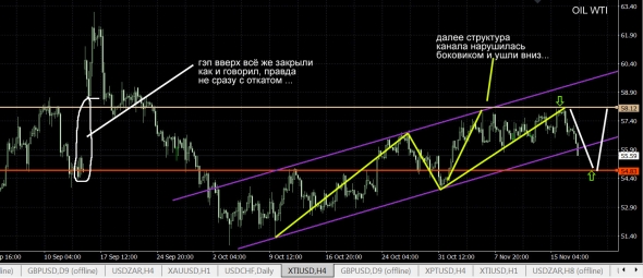 нефть WTI