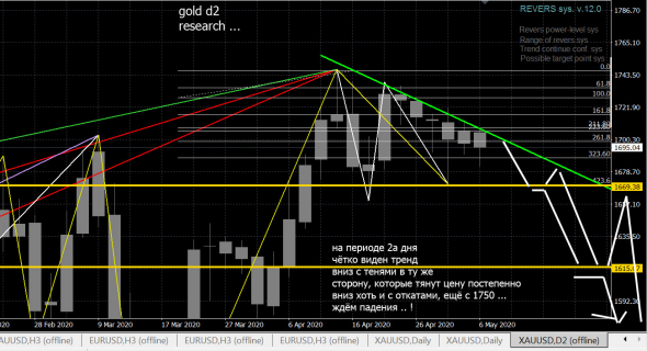 GOLD - большое исследование на больших ТФ