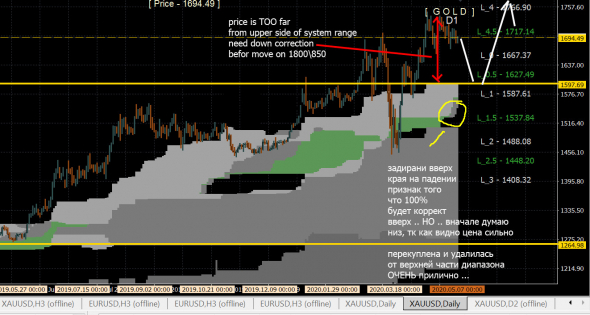 GOLD - большое исследование на больших ТФ