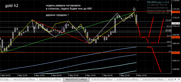 ЗОЛОТО \ GOLD - падаем ! как и говорил