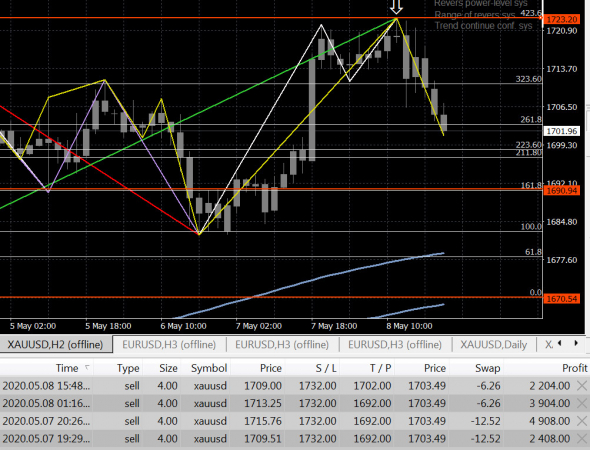 Gold - позиции в рынке ..