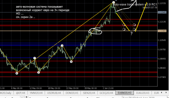 EUR\USD d2\h3 TF