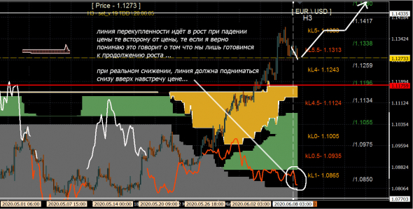 EUR\USD h3