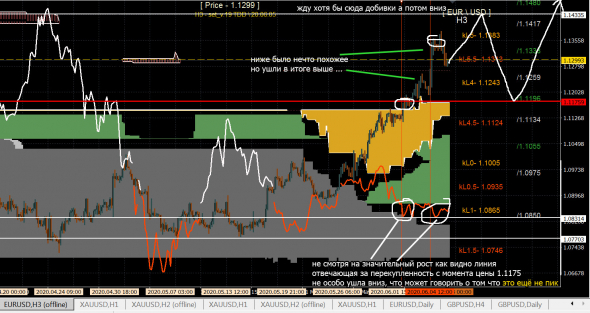 EUR\USD d2\h3 TF