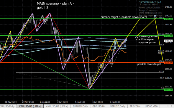 GOLD \ золото 2ч - базовый \ запасной сценарий