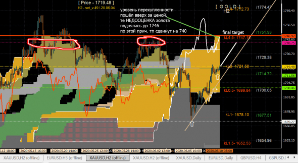 Золото 2ч - продолжаем вверх ...