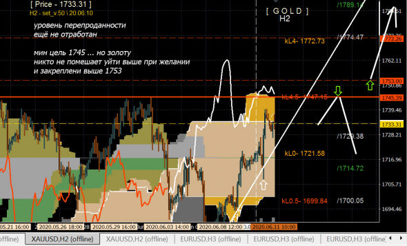 GOLD - 1745 или даже выше ... /\