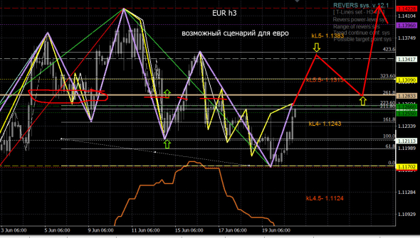 ЕВРО - сценарий движения цены .. 3ч ...