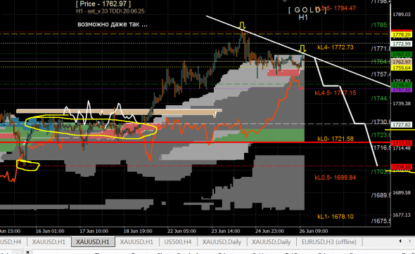 GOLD - ждём 1730 сегодня или ниже