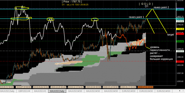 GOLD & eur\usd