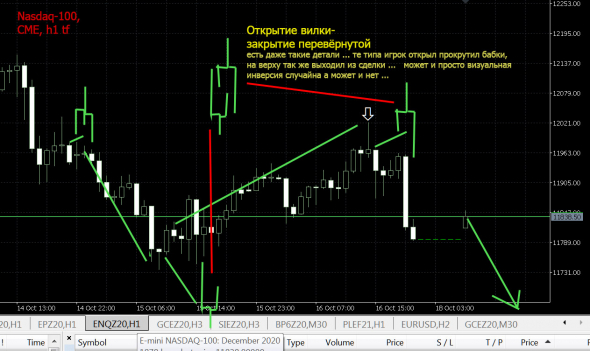 NASDAQ-100 - вилки, Folk market models