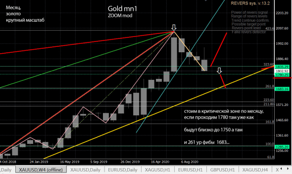 GOLD mn1 - золото-Херолото снова месячный граф смотрим