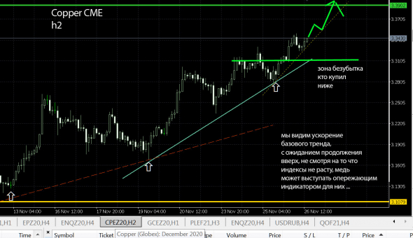 Copper \ Медь 2ч прогноз роста