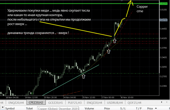 Copper \ Медь 2ч прогноз роста далее