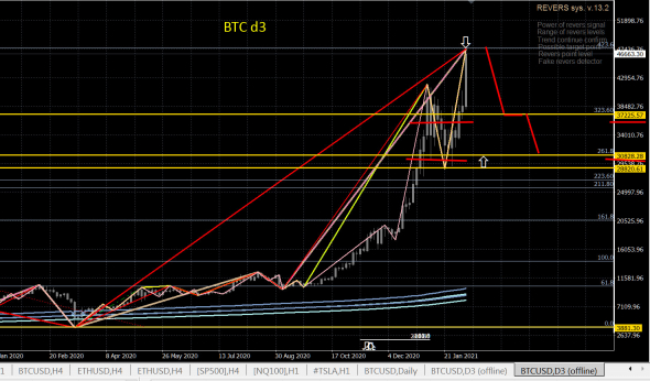 BTC - все сценарии период д3