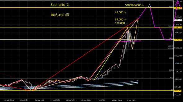 BTC - все сценарии период д3