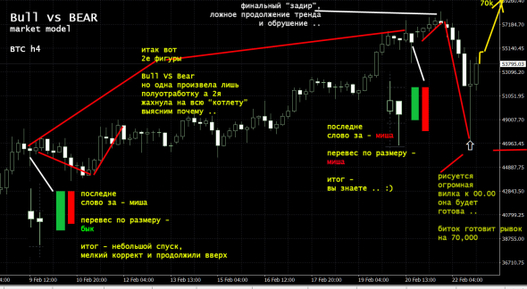 BTC -  биткоин .. отвечаю почему упали, разбор