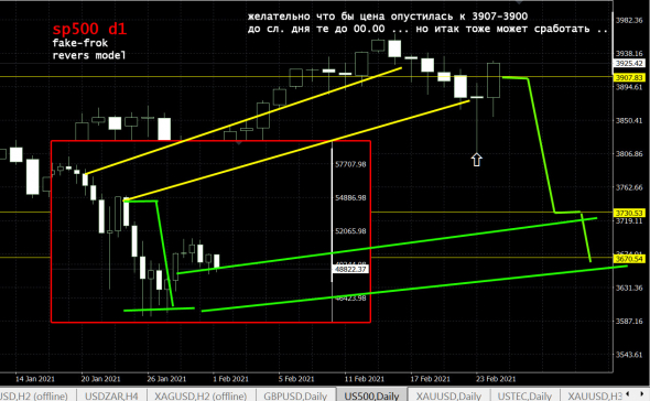 sp500 D1 - обвал ! возможен сильный обвал !