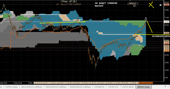 BRENT - падение, - скоро обвал цены !