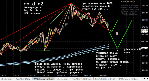 Gold d2 - начало обвала к 1500 ?