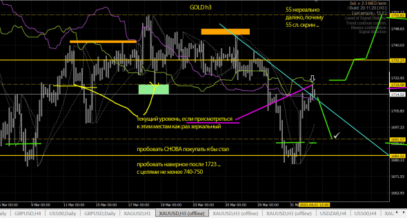 Золото 3ч - разворот снова вниз, разбор