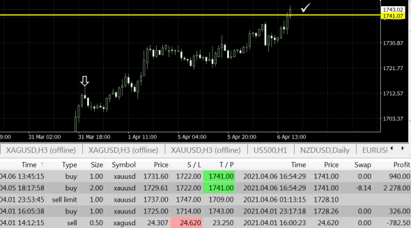 Золото, GOLD - последние фиксации