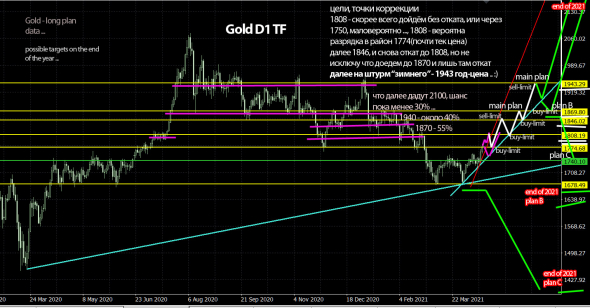 GOLD, BTC - что дальше ?