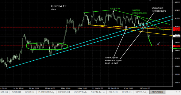 GBP \ Фунт - ждём добивки ? упустил вход от 4070