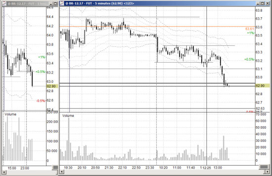 Брент long 62.90, stop 62.50, target 63.78