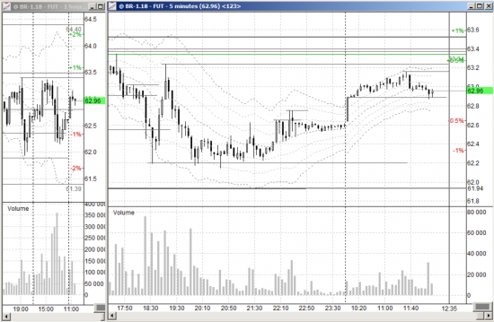 Брент long 62.96, stop 62.66, target 63.78