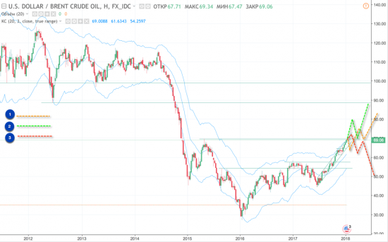 Закрыл лонг по нефти с 56 по 69. Что дальше?