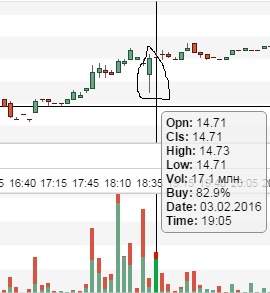 Легкое разочарование от ММВБ