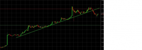 Усреднение по золоту от 1240, возможен хороший сигнал, пробита внутридневная наклонная