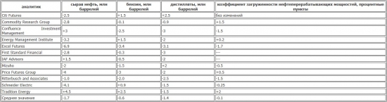 Аналитики ожидают снижения коммерческих запасов нефти в США