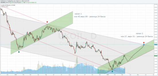 НЕФТЬ прогноз сбывается