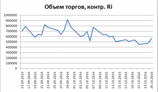 Объемы на ФОРТС.