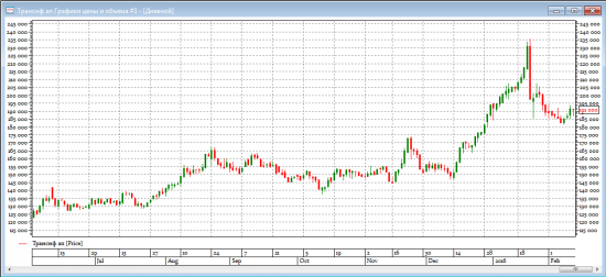 Господа! Транснефть в лонг!!!