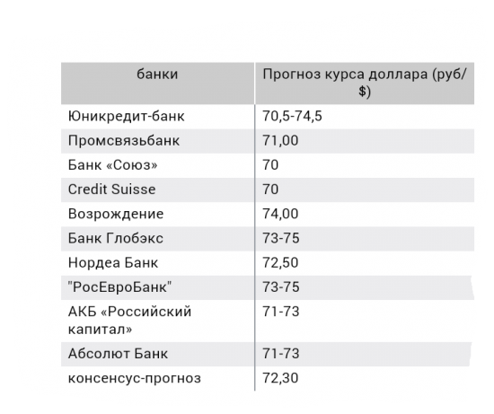 Прогноз аналитоков по доллару на 11.03.16