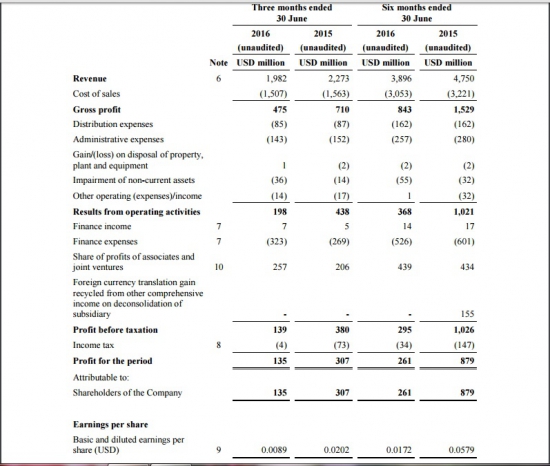 Фундаментальный анализ ОК RUSAL