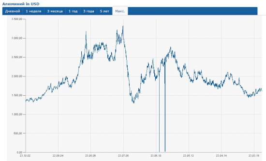 Фундаментальный анализ ОК RUSAL