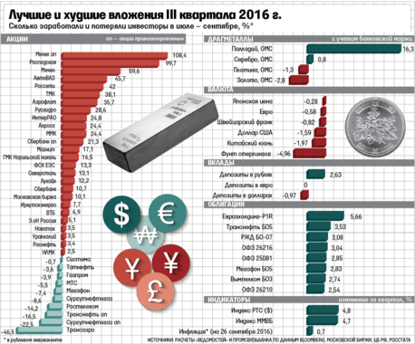 На чем заработали и потеряли инвесторы в III квартале